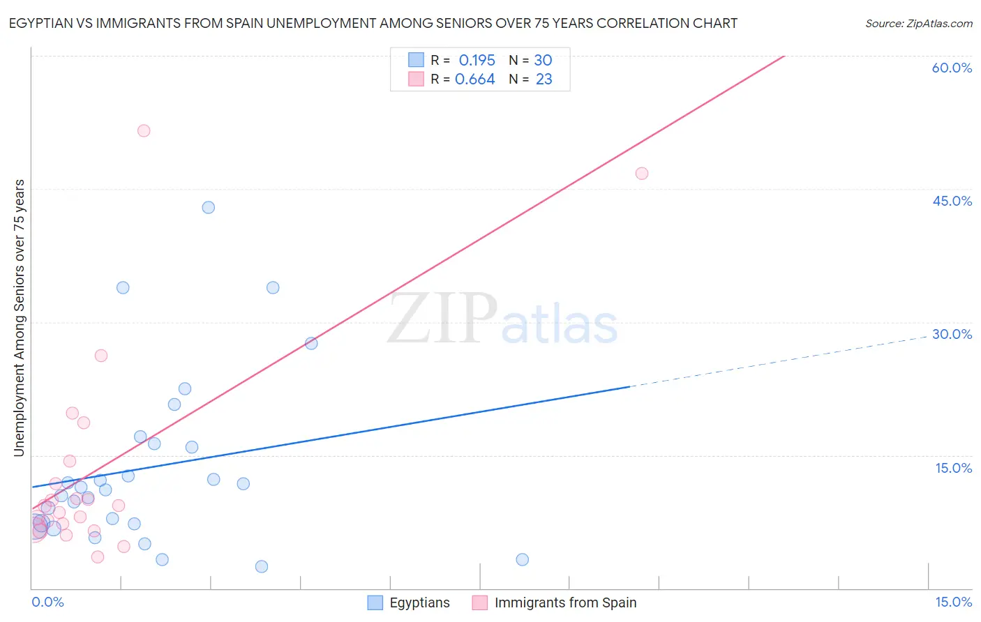 Egyptian vs Immigrants from Spain Unemployment Among Seniors over 75 years