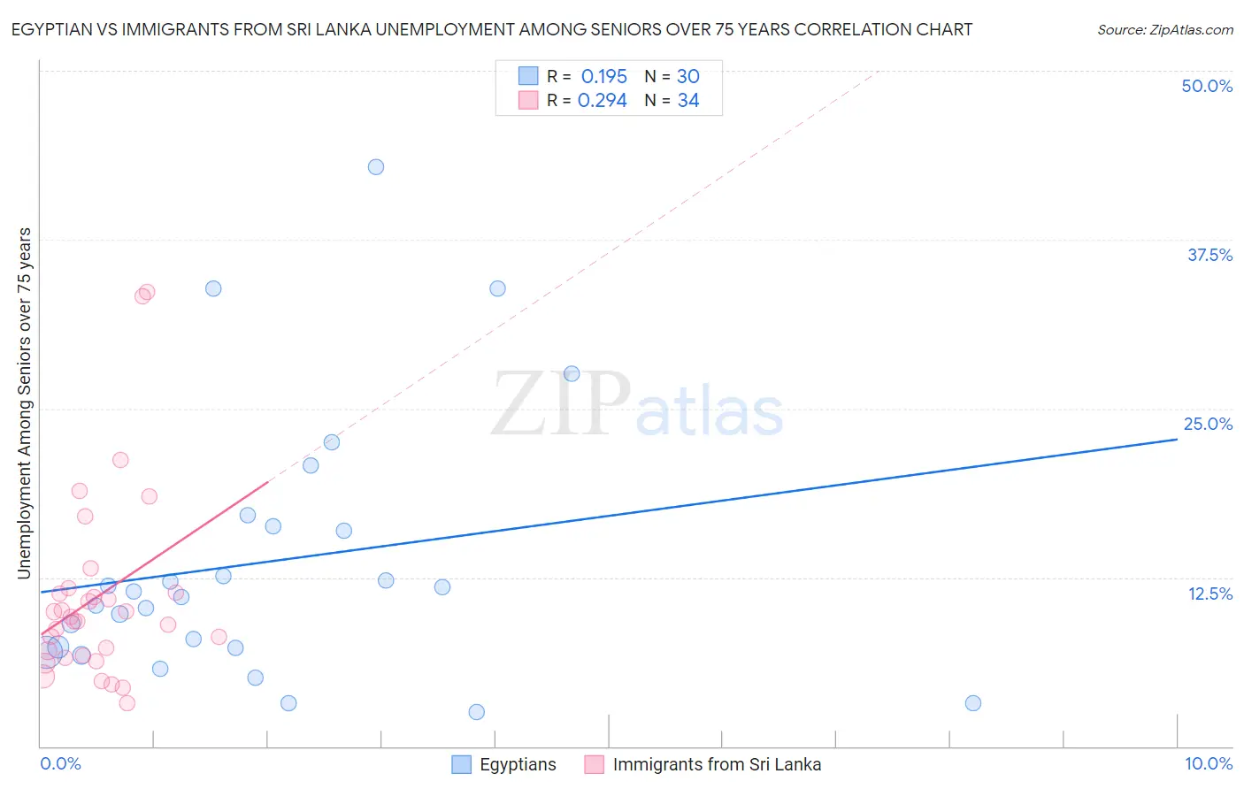 Egyptian vs Immigrants from Sri Lanka Unemployment Among Seniors over 75 years