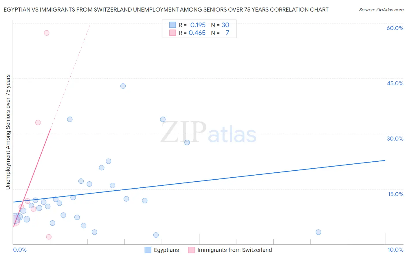 Egyptian vs Immigrants from Switzerland Unemployment Among Seniors over 75 years