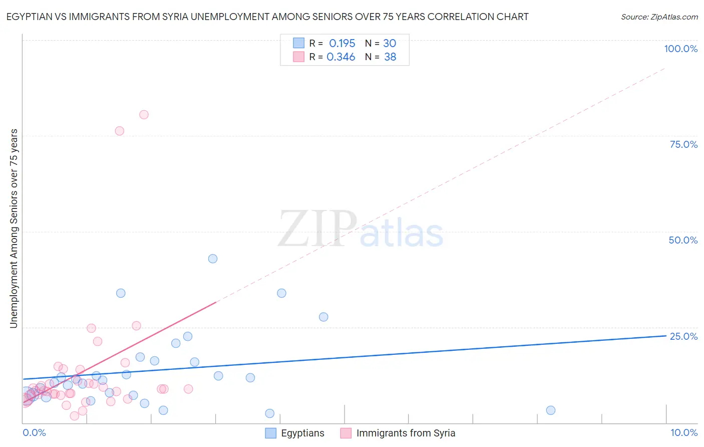 Egyptian vs Immigrants from Syria Unemployment Among Seniors over 75 years