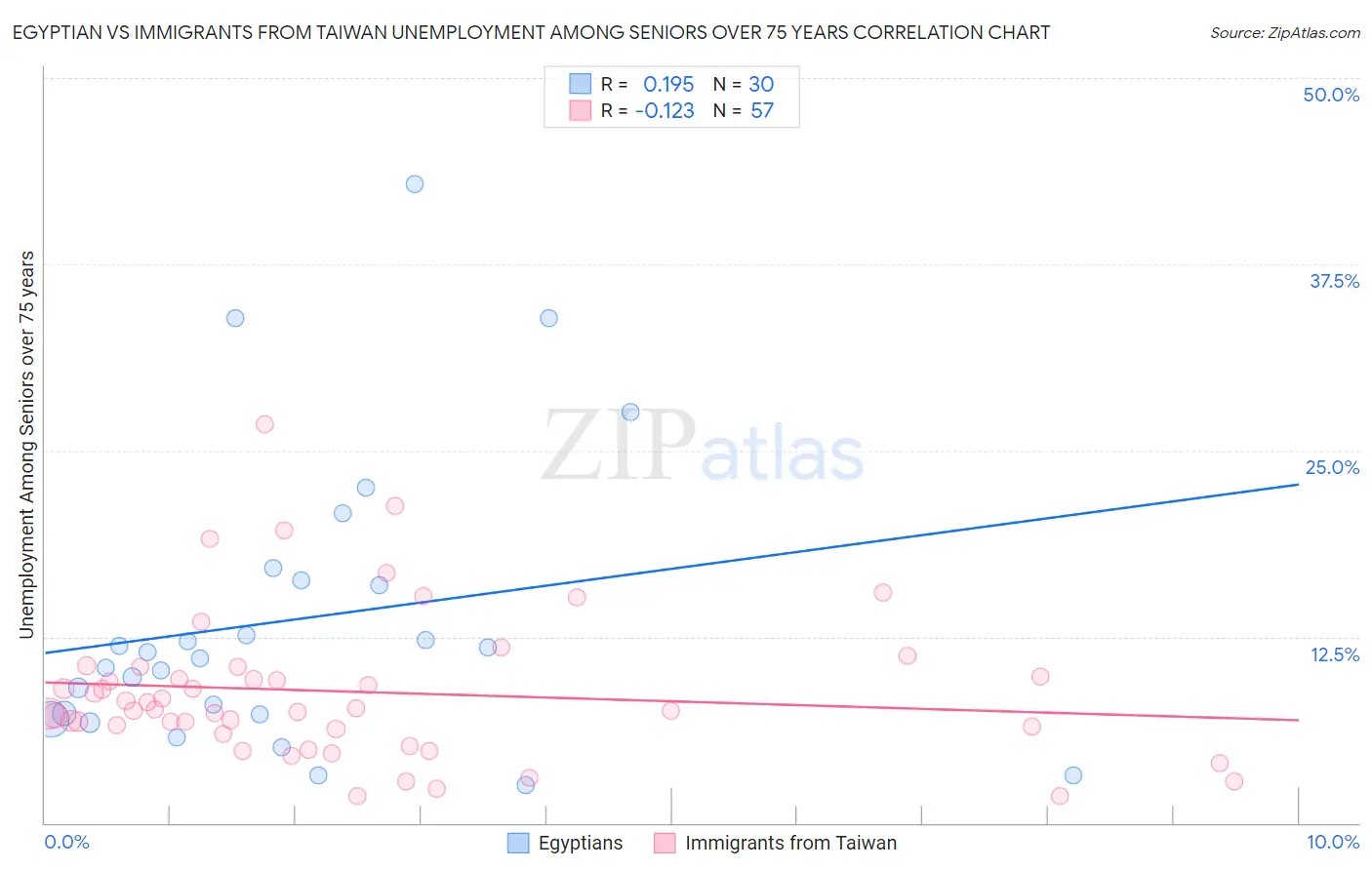 Egyptian vs Immigrants from Taiwan Unemployment Among Seniors over 75 years