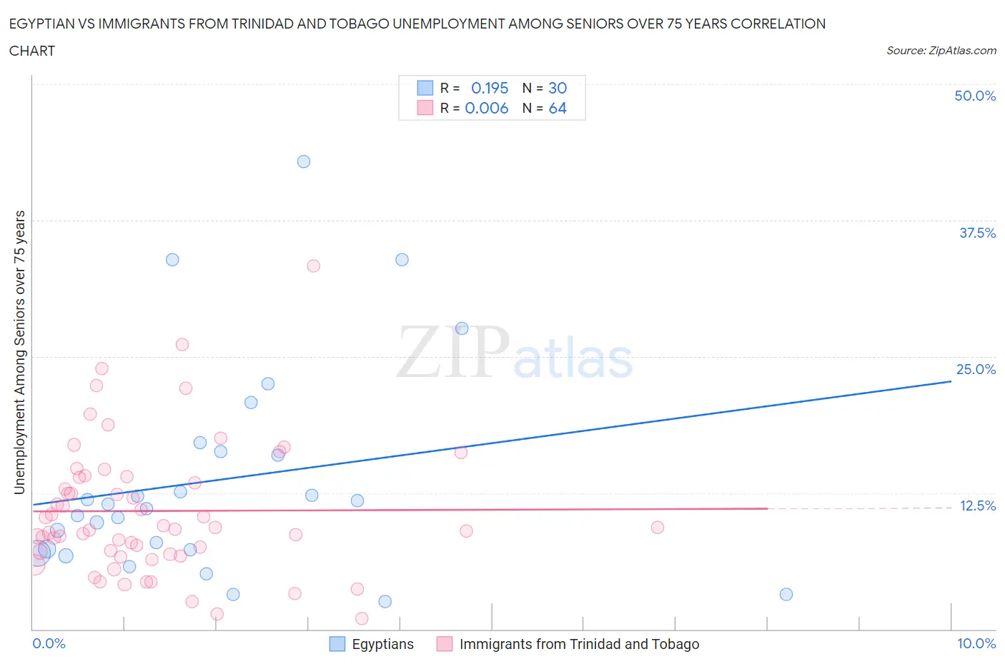 Egyptian vs Immigrants from Trinidad and Tobago Unemployment Among Seniors over 75 years