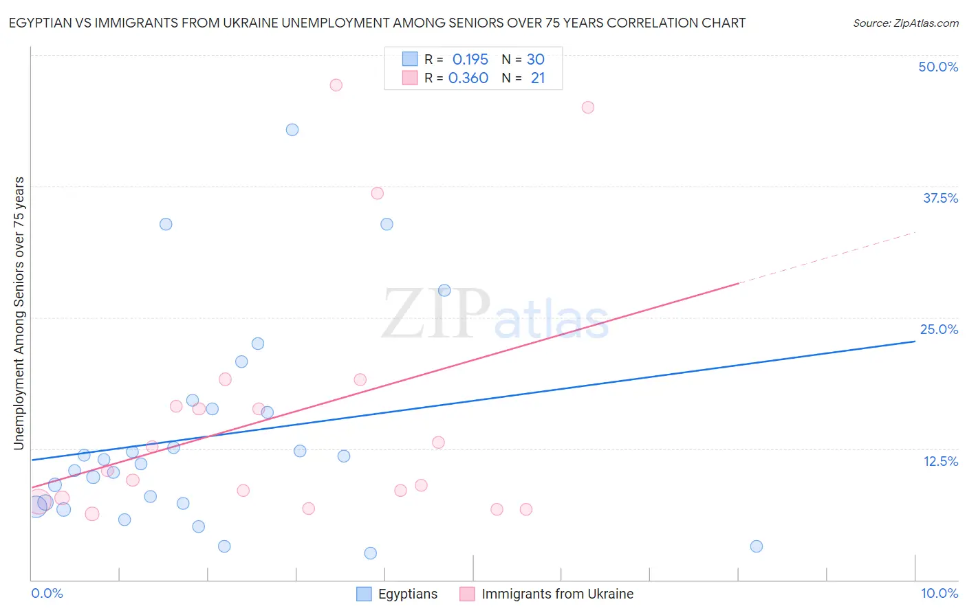 Egyptian vs Immigrants from Ukraine Unemployment Among Seniors over 75 years