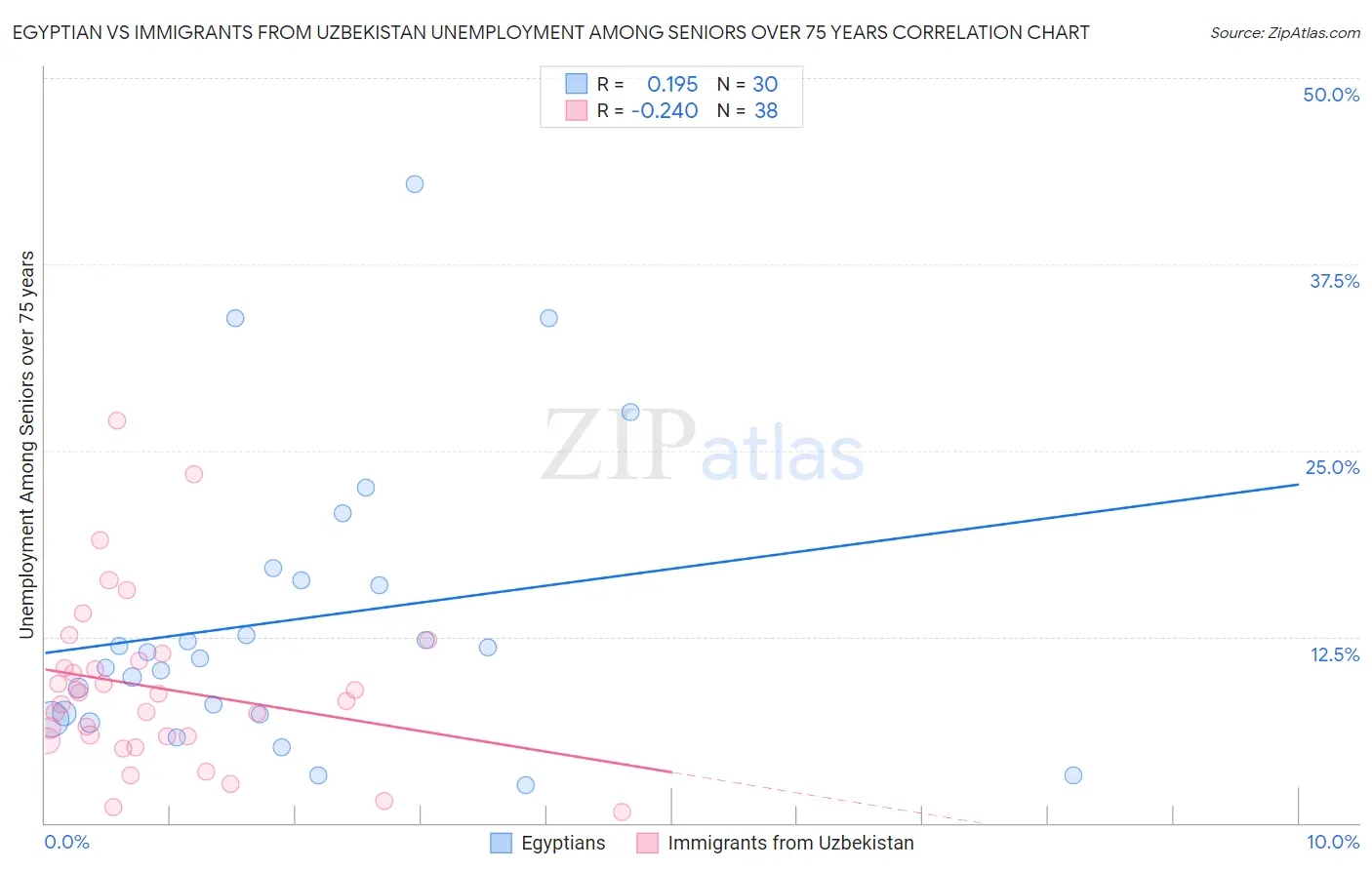 Egyptian vs Immigrants from Uzbekistan Unemployment Among Seniors over 75 years
