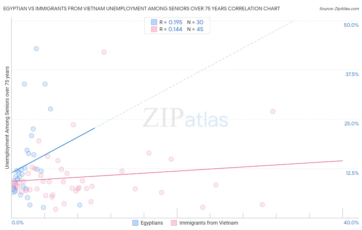Egyptian vs Immigrants from Vietnam Unemployment Among Seniors over 75 years