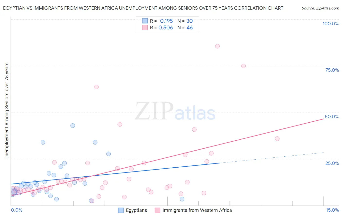Egyptian vs Immigrants from Western Africa Unemployment Among Seniors over 75 years