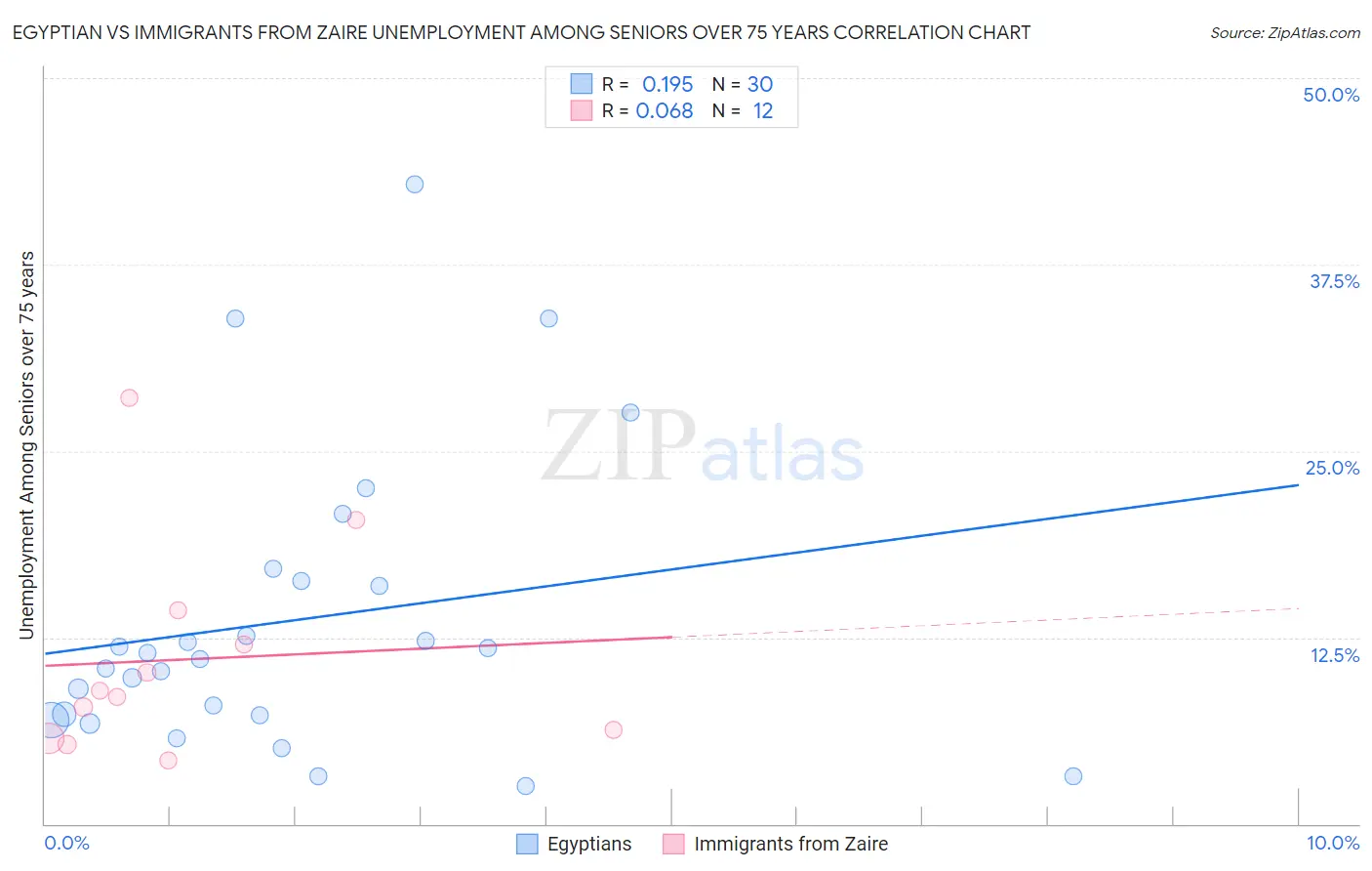 Egyptian vs Immigrants from Zaire Unemployment Among Seniors over 75 years