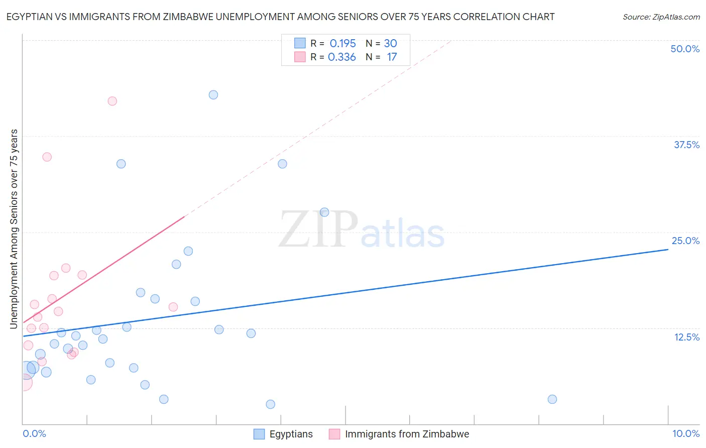 Egyptian vs Immigrants from Zimbabwe Unemployment Among Seniors over 75 years