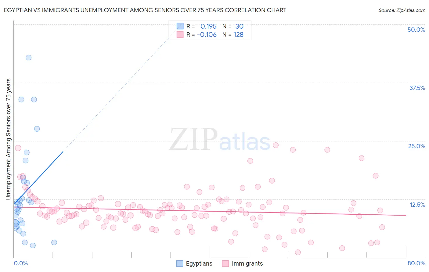 Egyptian vs Immigrants Unemployment Among Seniors over 75 years