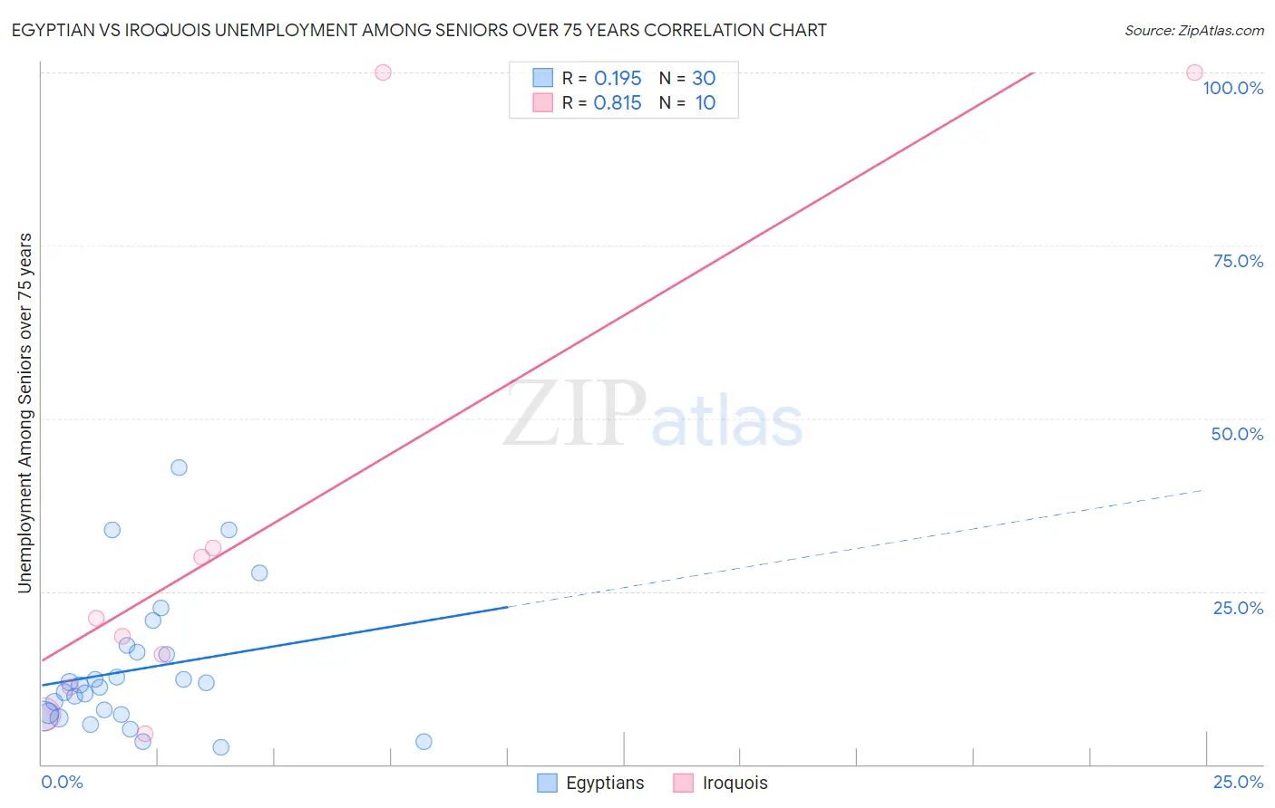 Egyptian vs Iroquois Unemployment Among Seniors over 75 years