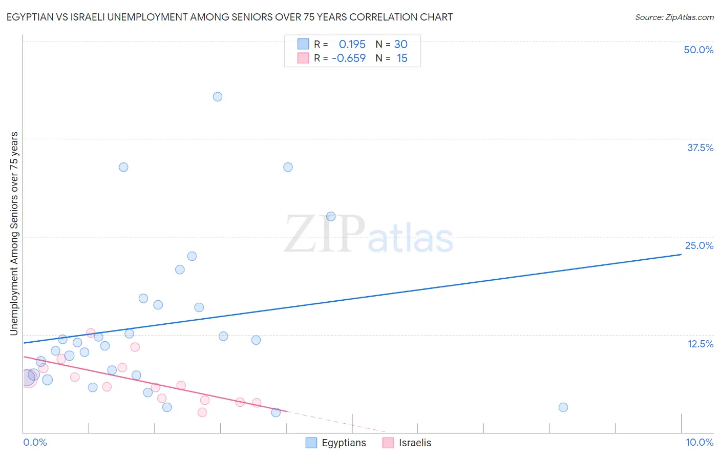 Egyptian vs Israeli Unemployment Among Seniors over 75 years