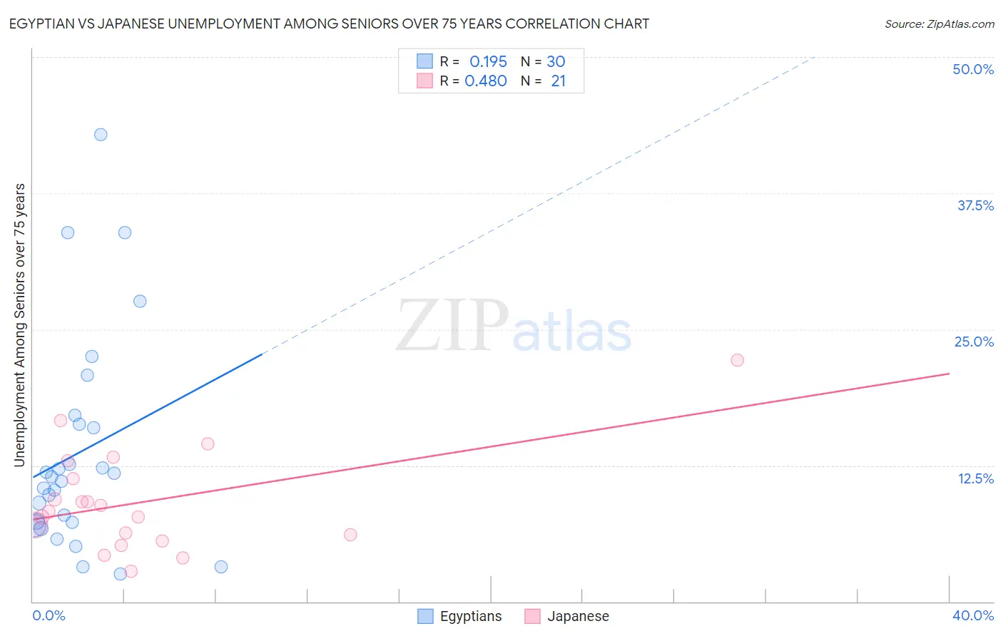 Egyptian vs Japanese Unemployment Among Seniors over 75 years