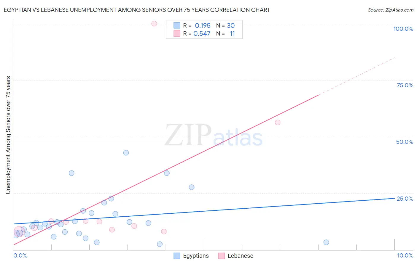 Egyptian vs Lebanese Unemployment Among Seniors over 75 years