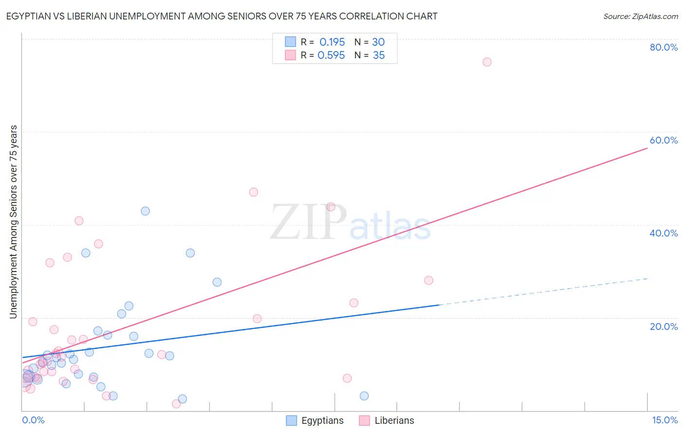 Egyptian vs Liberian Unemployment Among Seniors over 75 years
