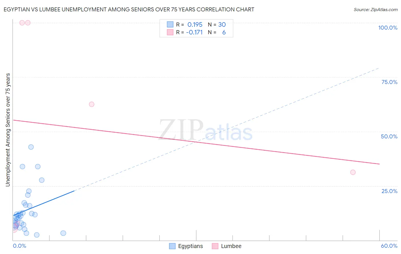 Egyptian vs Lumbee Unemployment Among Seniors over 75 years