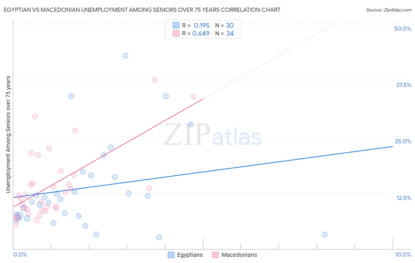 Egyptian vs Macedonian Unemployment Among Seniors over 75 years