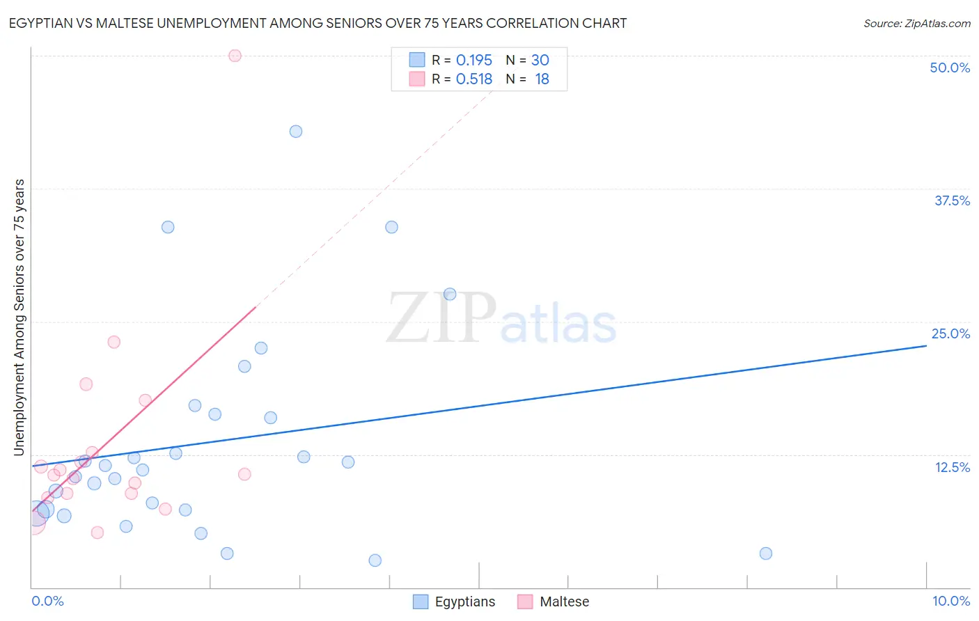 Egyptian vs Maltese Unemployment Among Seniors over 75 years