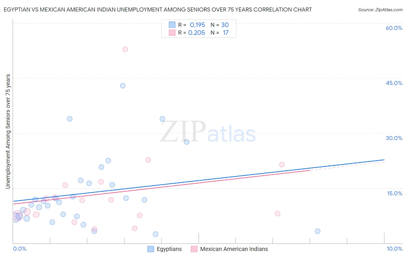 Egyptian vs Mexican American Indian Unemployment Among Seniors over 75 years