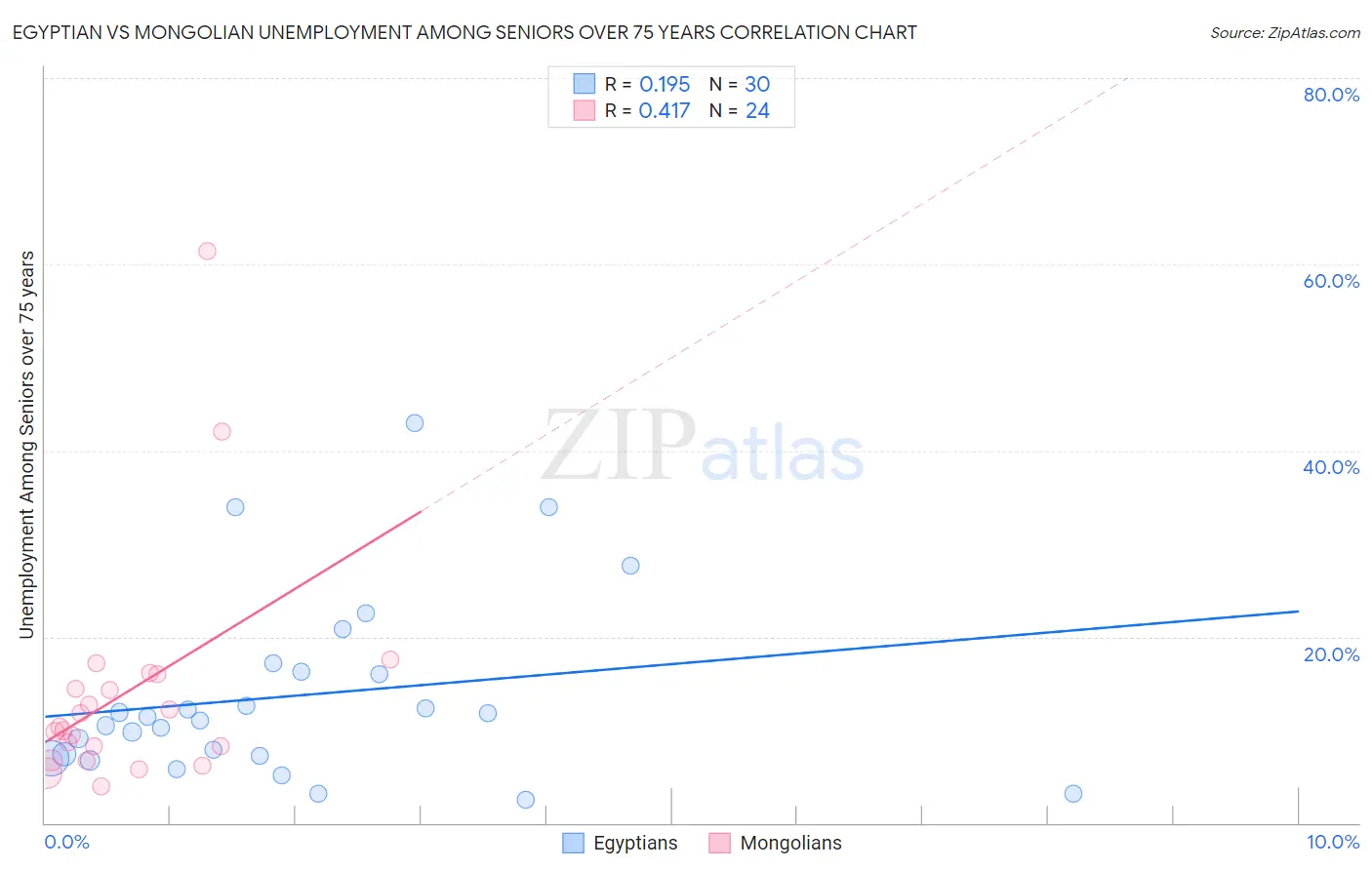 Egyptian vs Mongolian Unemployment Among Seniors over 75 years