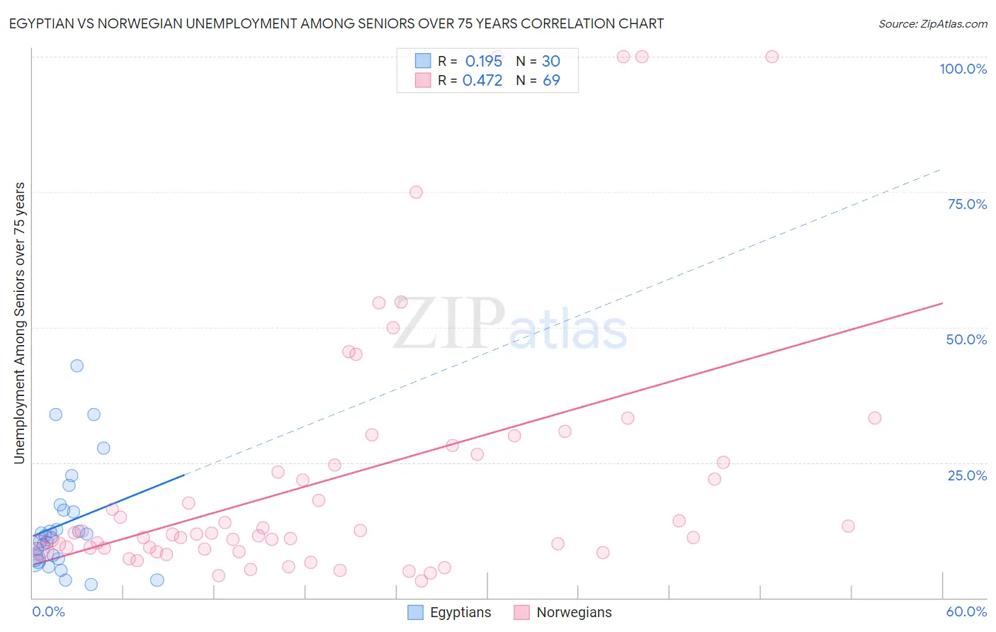 Egyptian vs Norwegian Unemployment Among Seniors over 75 years