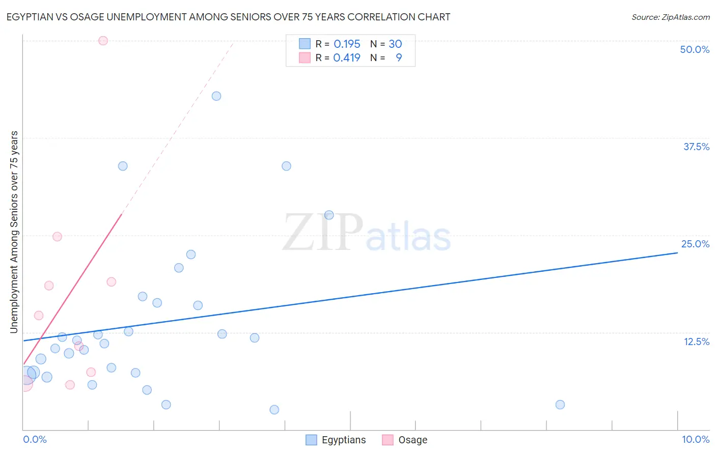 Egyptian vs Osage Unemployment Among Seniors over 75 years