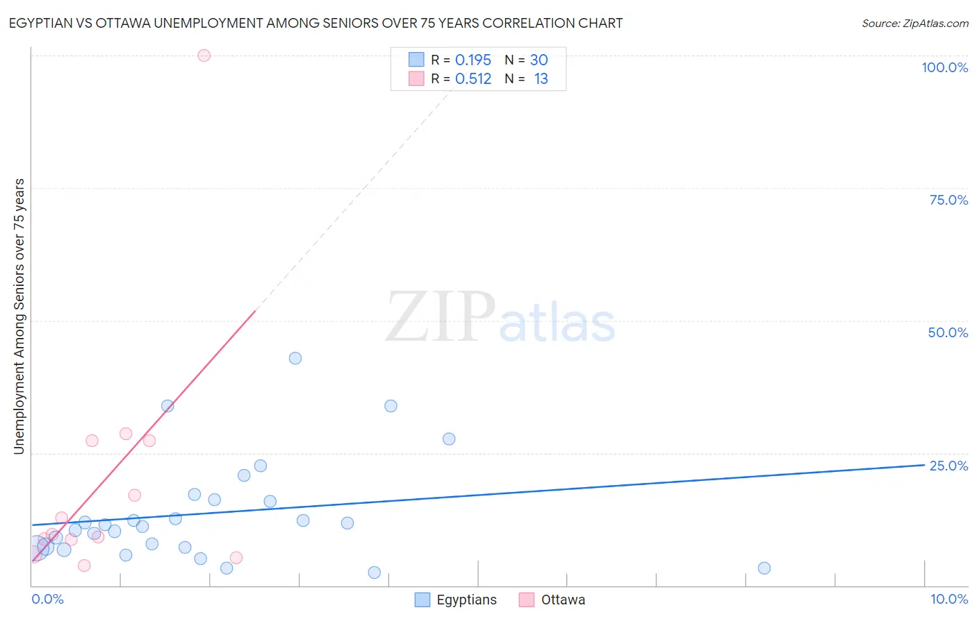 Egyptian vs Ottawa Unemployment Among Seniors over 75 years