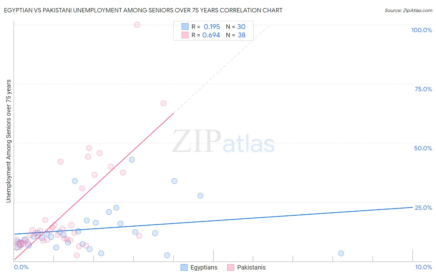 Egyptian vs Pakistani Unemployment Among Seniors over 75 years