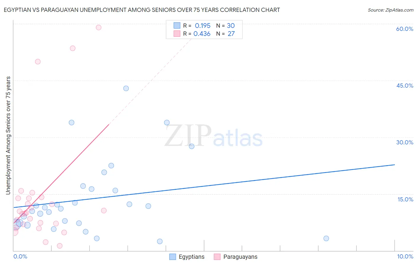 Egyptian vs Paraguayan Unemployment Among Seniors over 75 years