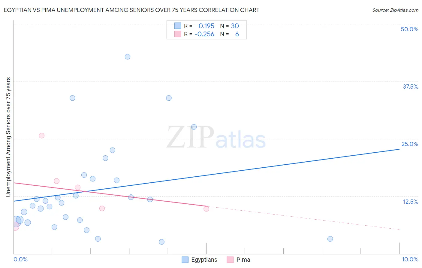 Egyptian vs Pima Unemployment Among Seniors over 75 years