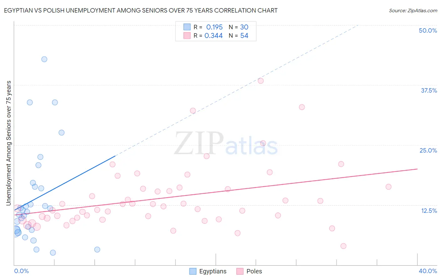 Egyptian vs Polish Unemployment Among Seniors over 75 years