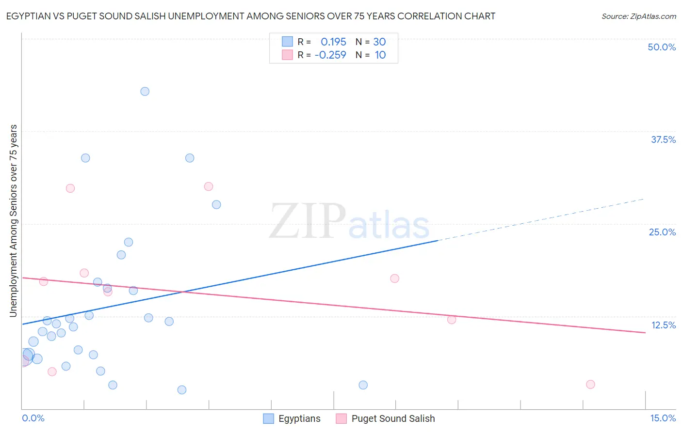 Egyptian vs Puget Sound Salish Unemployment Among Seniors over 75 years