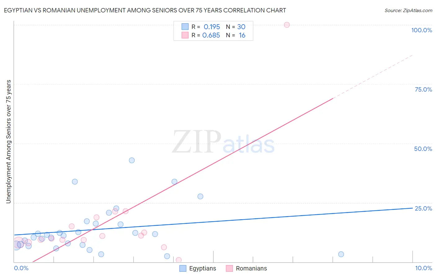 Egyptian vs Romanian Unemployment Among Seniors over 75 years