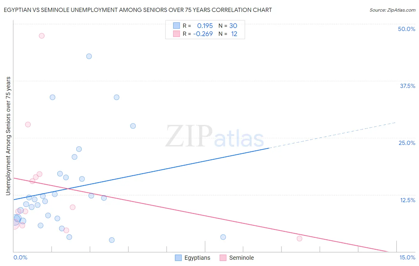 Egyptian vs Seminole Unemployment Among Seniors over 75 years