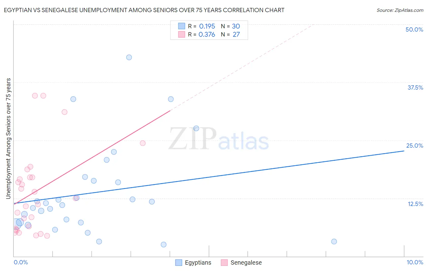 Egyptian vs Senegalese Unemployment Among Seniors over 75 years