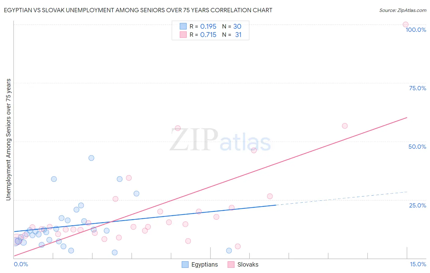 Egyptian vs Slovak Unemployment Among Seniors over 75 years