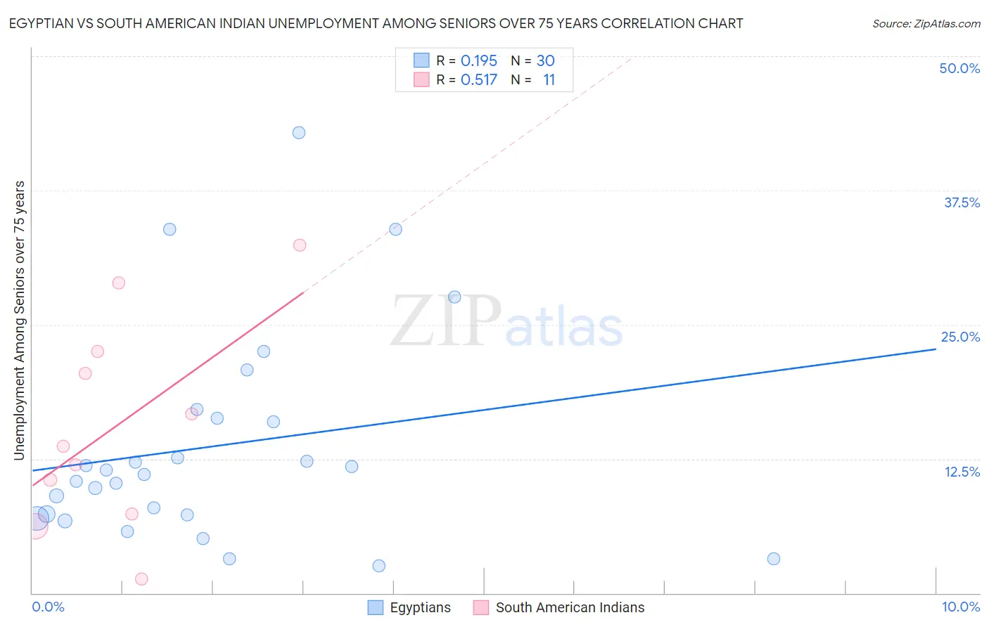 Egyptian vs South American Indian Unemployment Among Seniors over 75 years