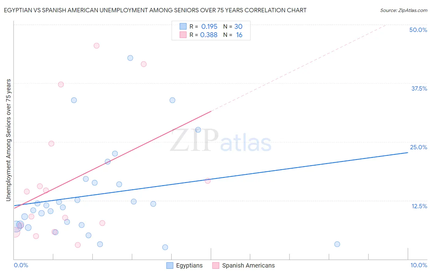 Egyptian vs Spanish American Unemployment Among Seniors over 75 years