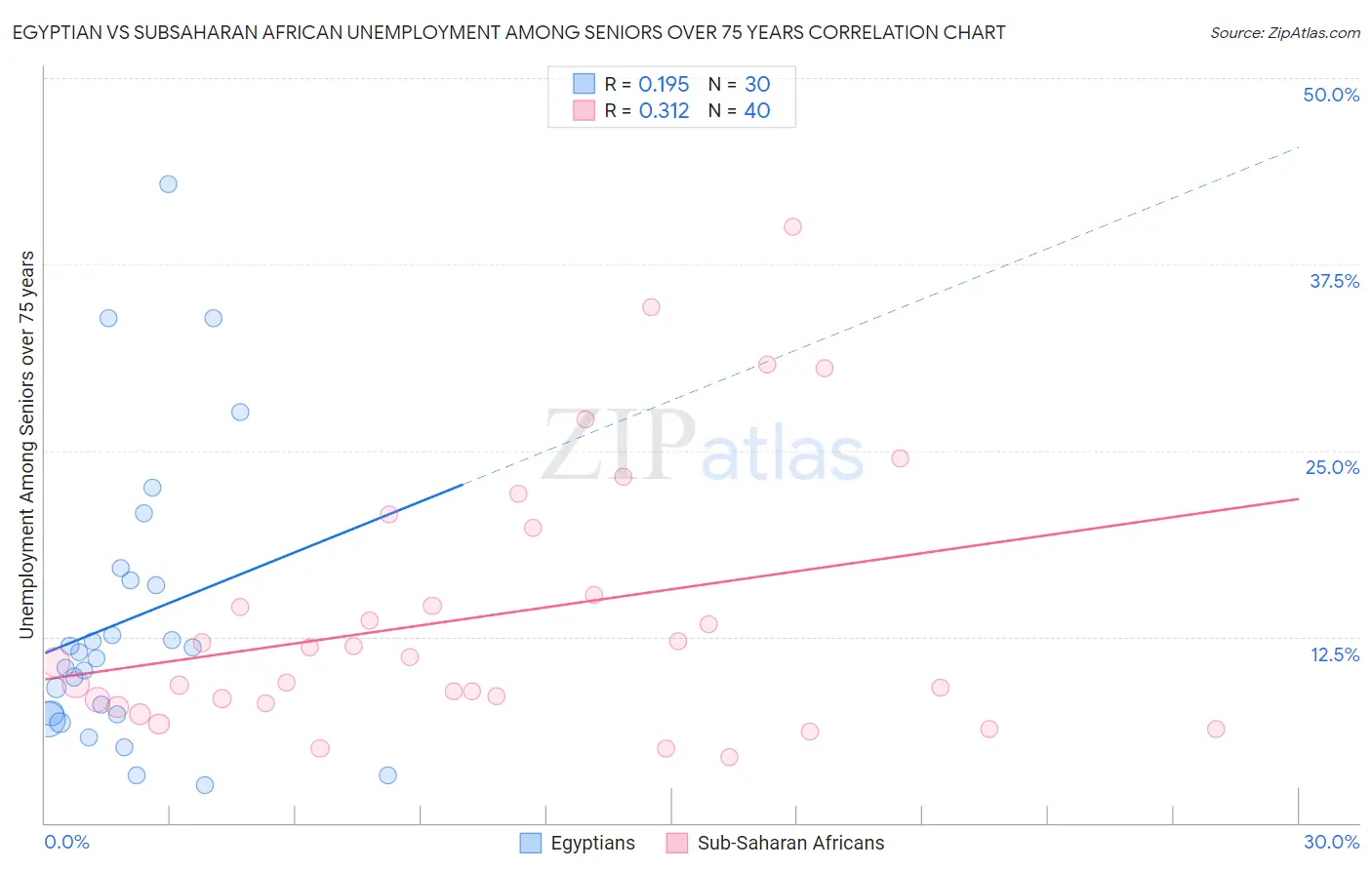 Egyptian vs Subsaharan African Unemployment Among Seniors over 75 years