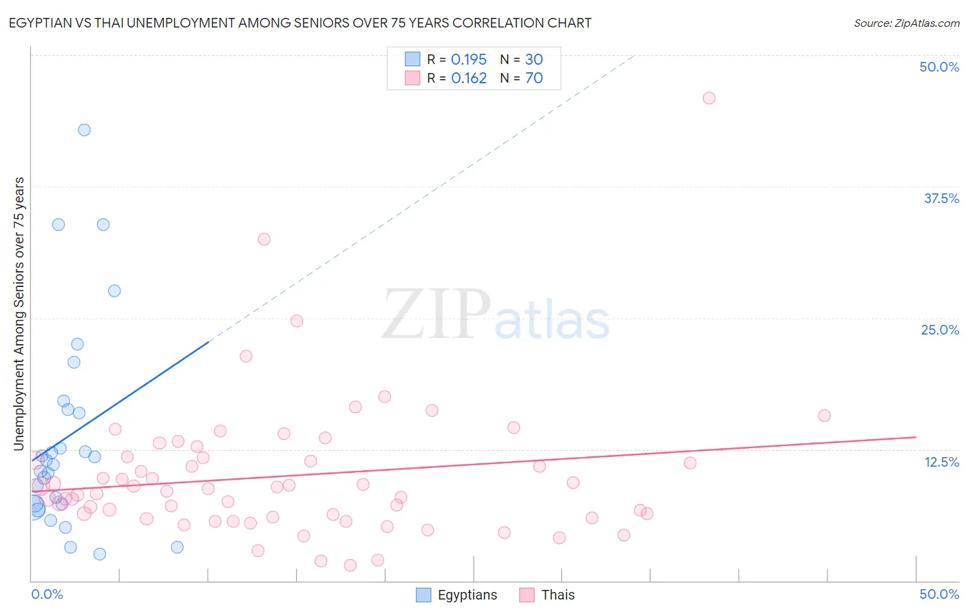 Egyptian vs Thai Unemployment Among Seniors over 75 years