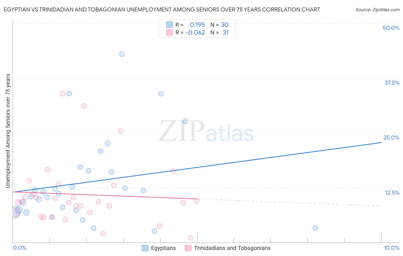 Egyptian vs Trinidadian and Tobagonian Unemployment Among Seniors over 75 years