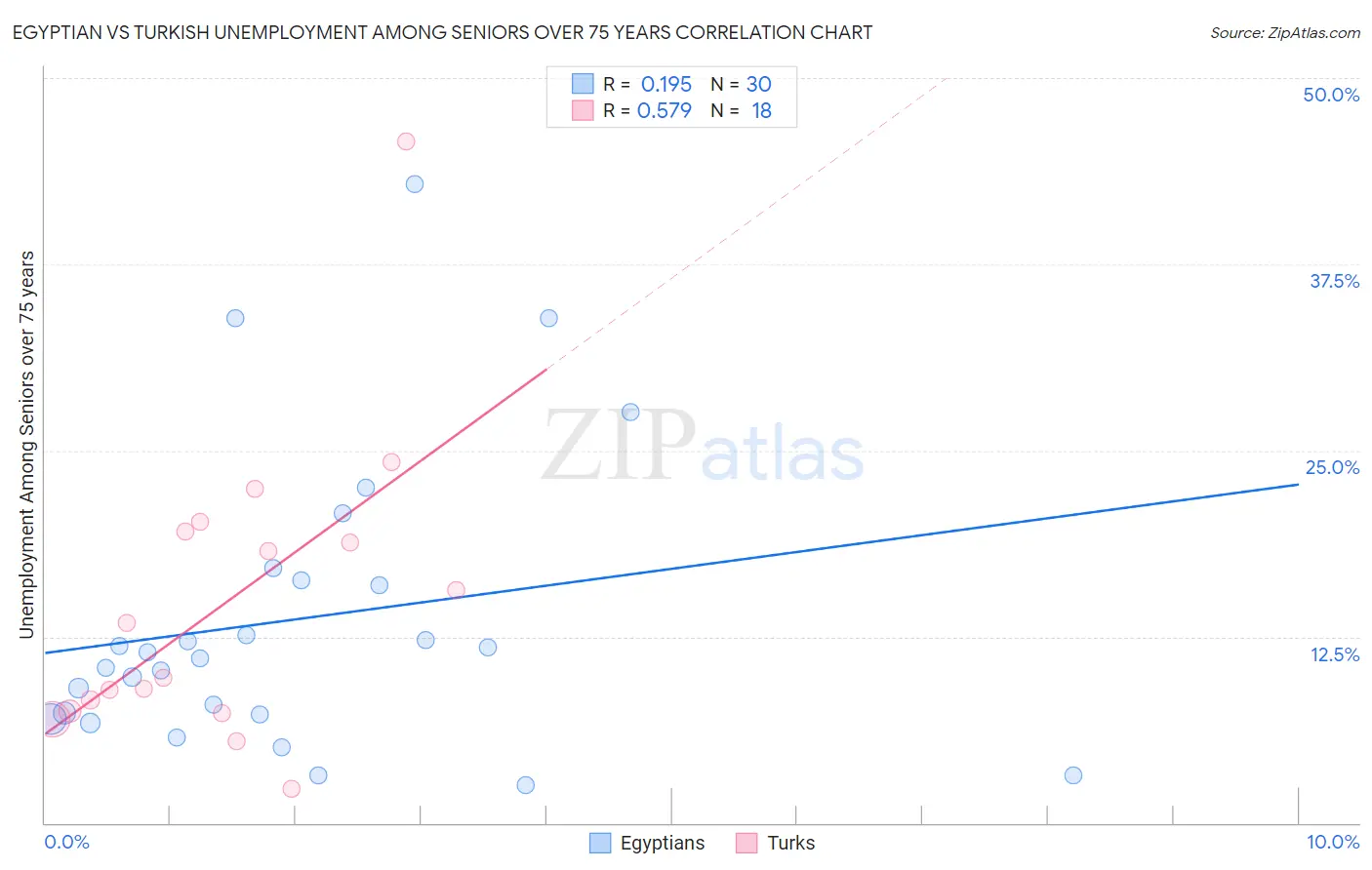 Egyptian vs Turkish Unemployment Among Seniors over 75 years