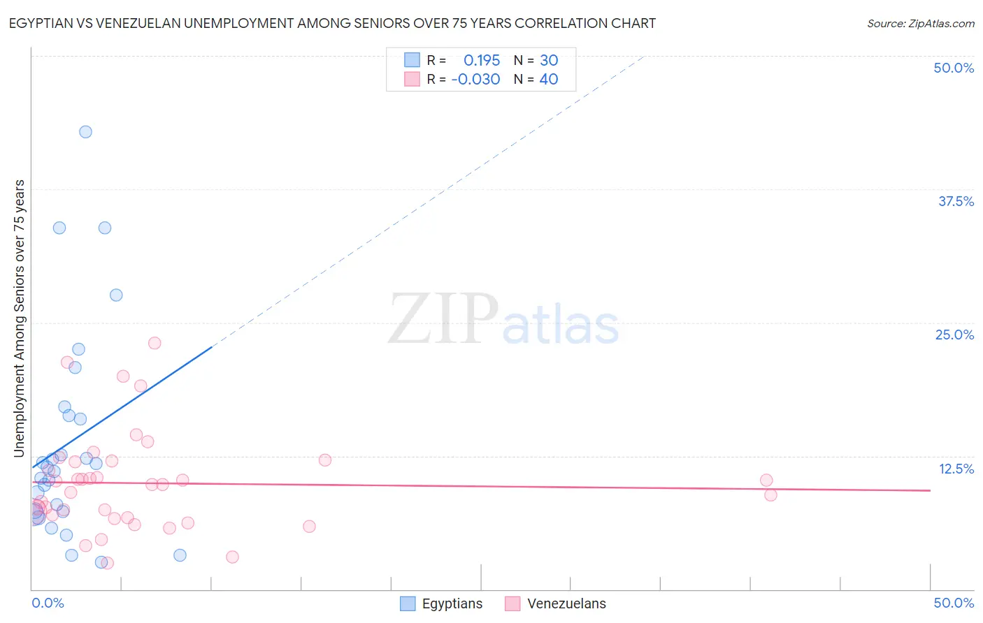 Egyptian vs Venezuelan Unemployment Among Seniors over 75 years