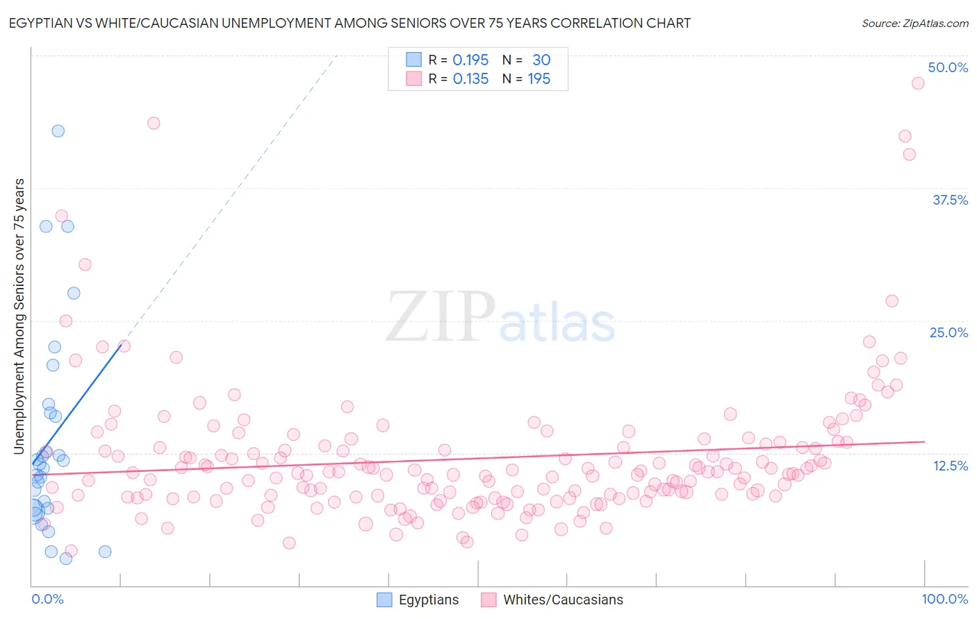 Egyptian vs White/Caucasian Unemployment Among Seniors over 75 years
