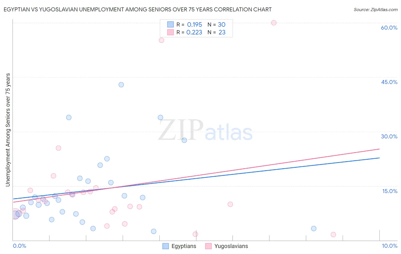 Egyptian vs Yugoslavian Unemployment Among Seniors over 75 years