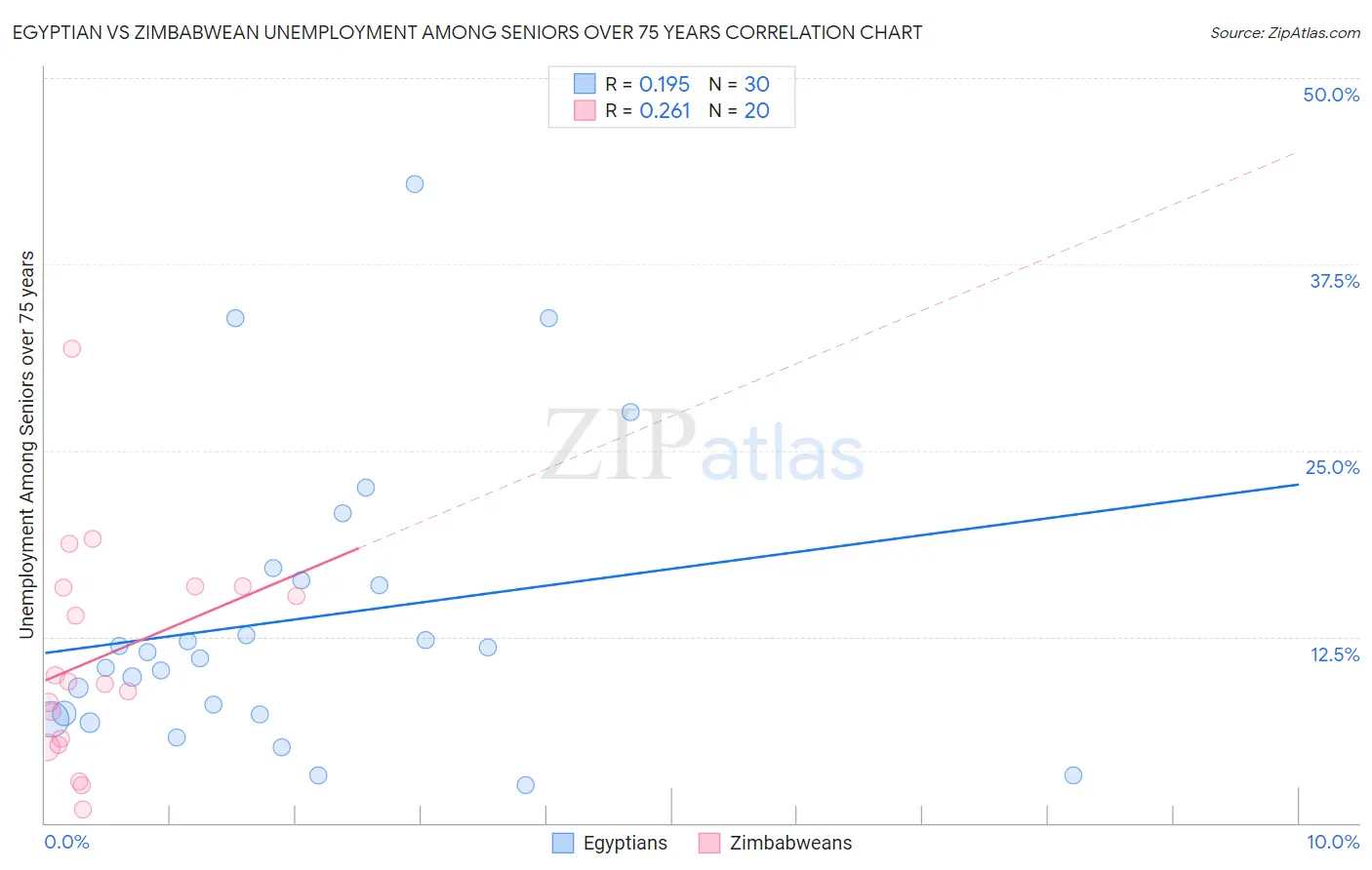 Egyptian vs Zimbabwean Unemployment Among Seniors over 75 years