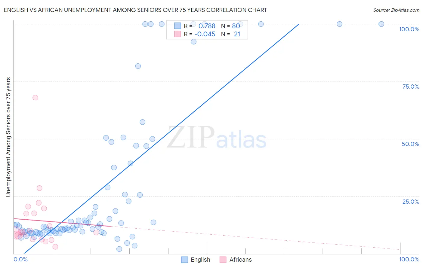 English vs African Unemployment Among Seniors over 75 years