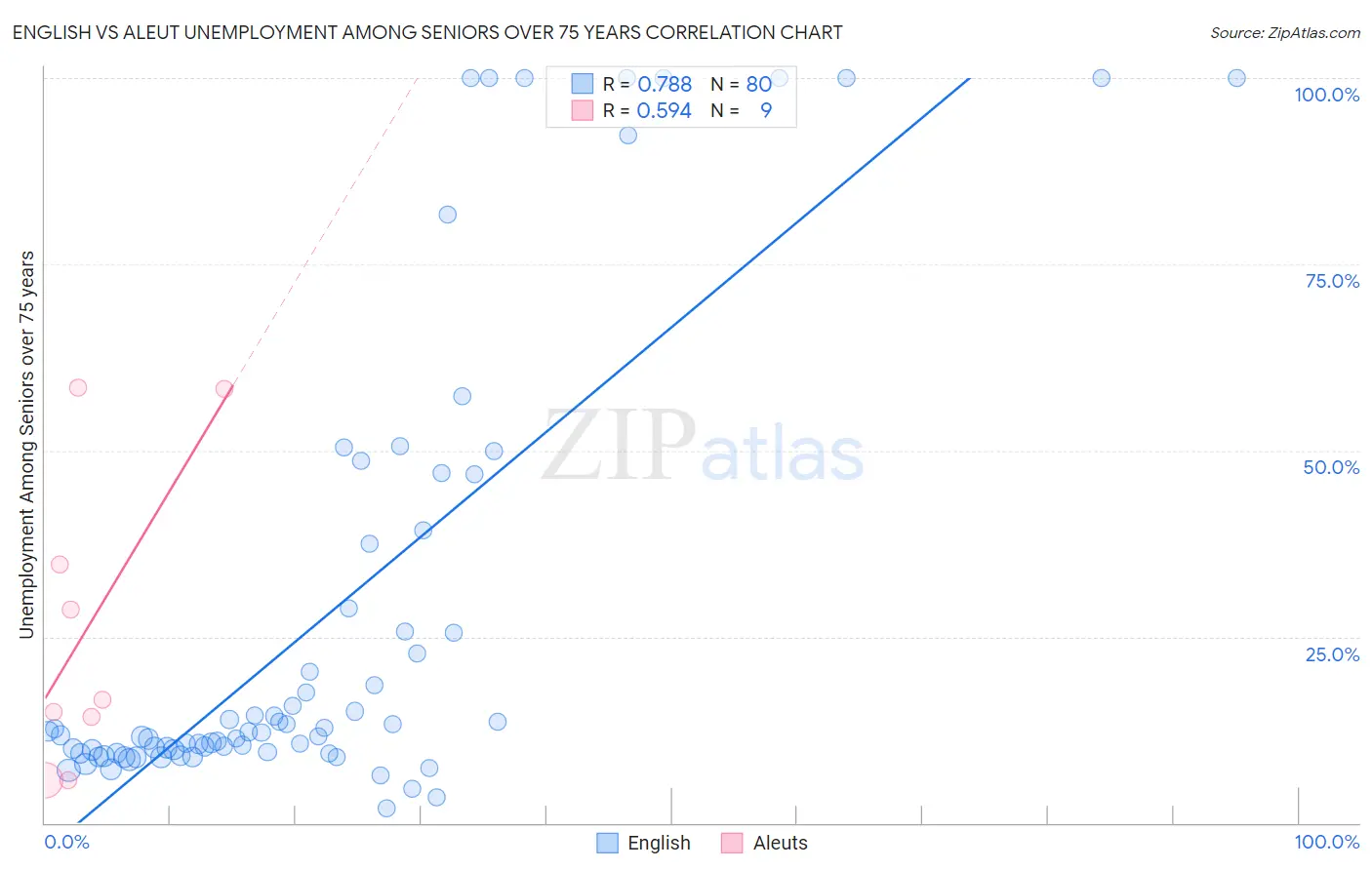 English vs Aleut Unemployment Among Seniors over 75 years