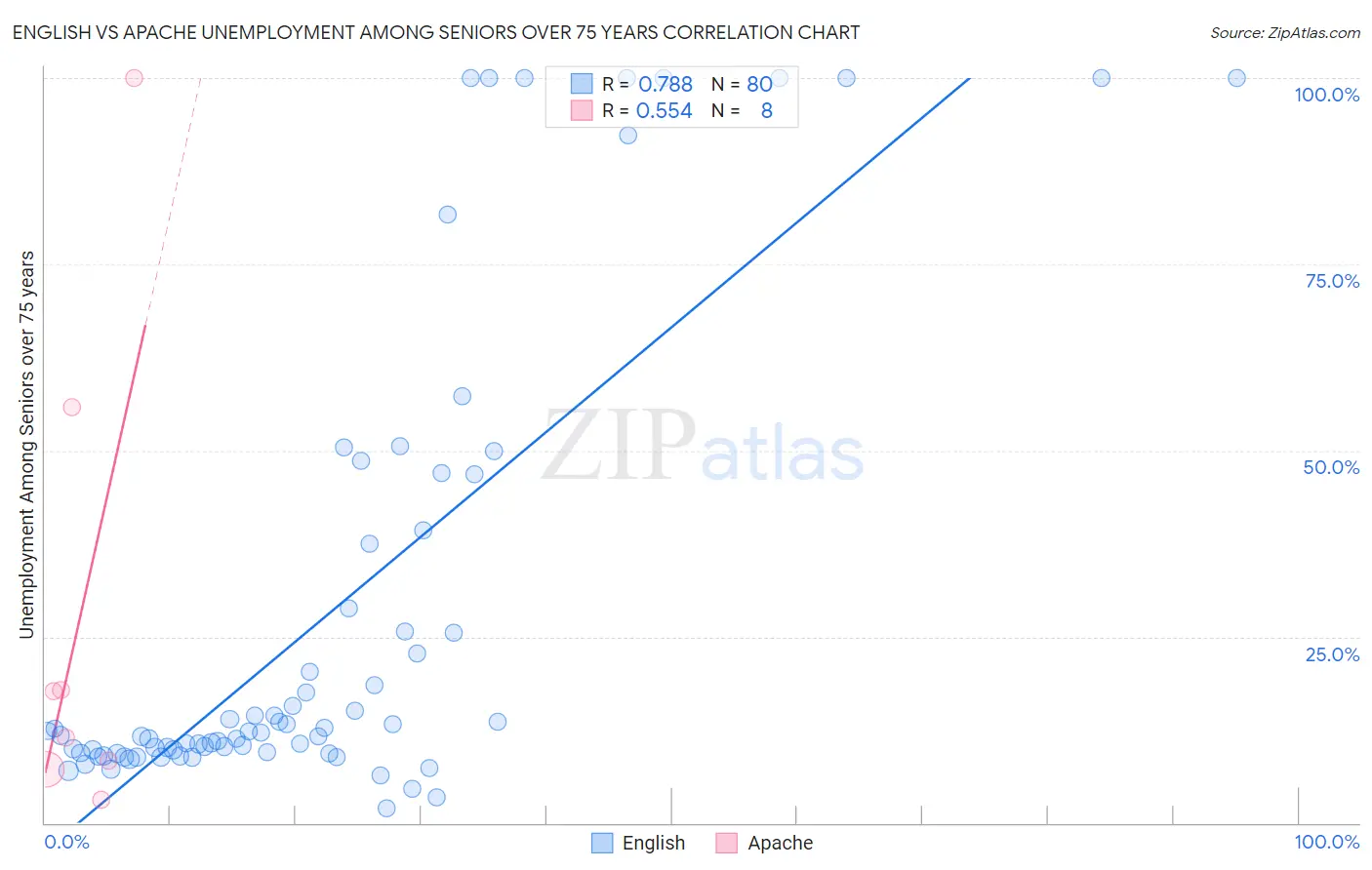 English vs Apache Unemployment Among Seniors over 75 years