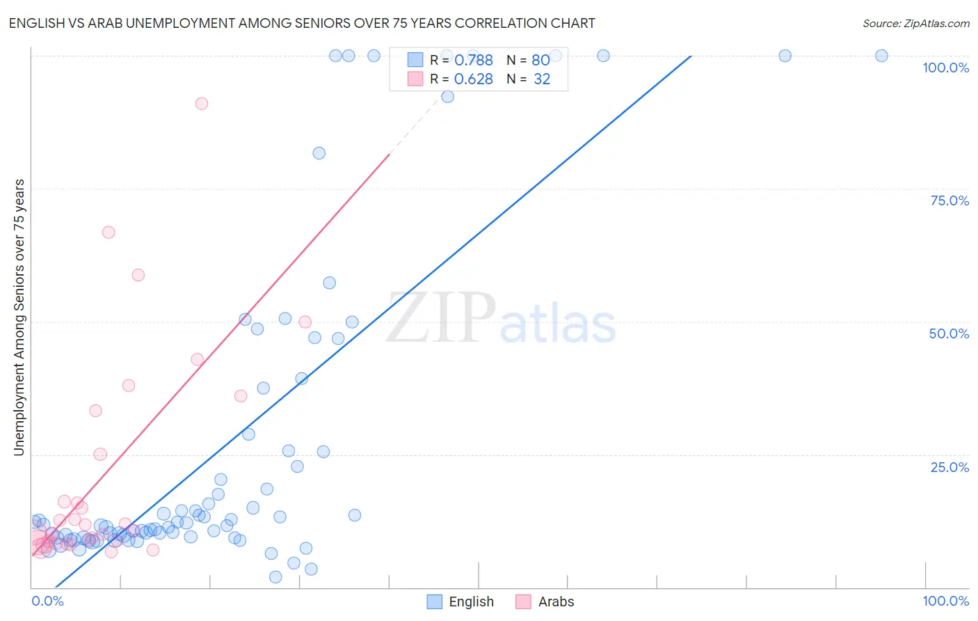 English vs Arab Unemployment Among Seniors over 75 years
