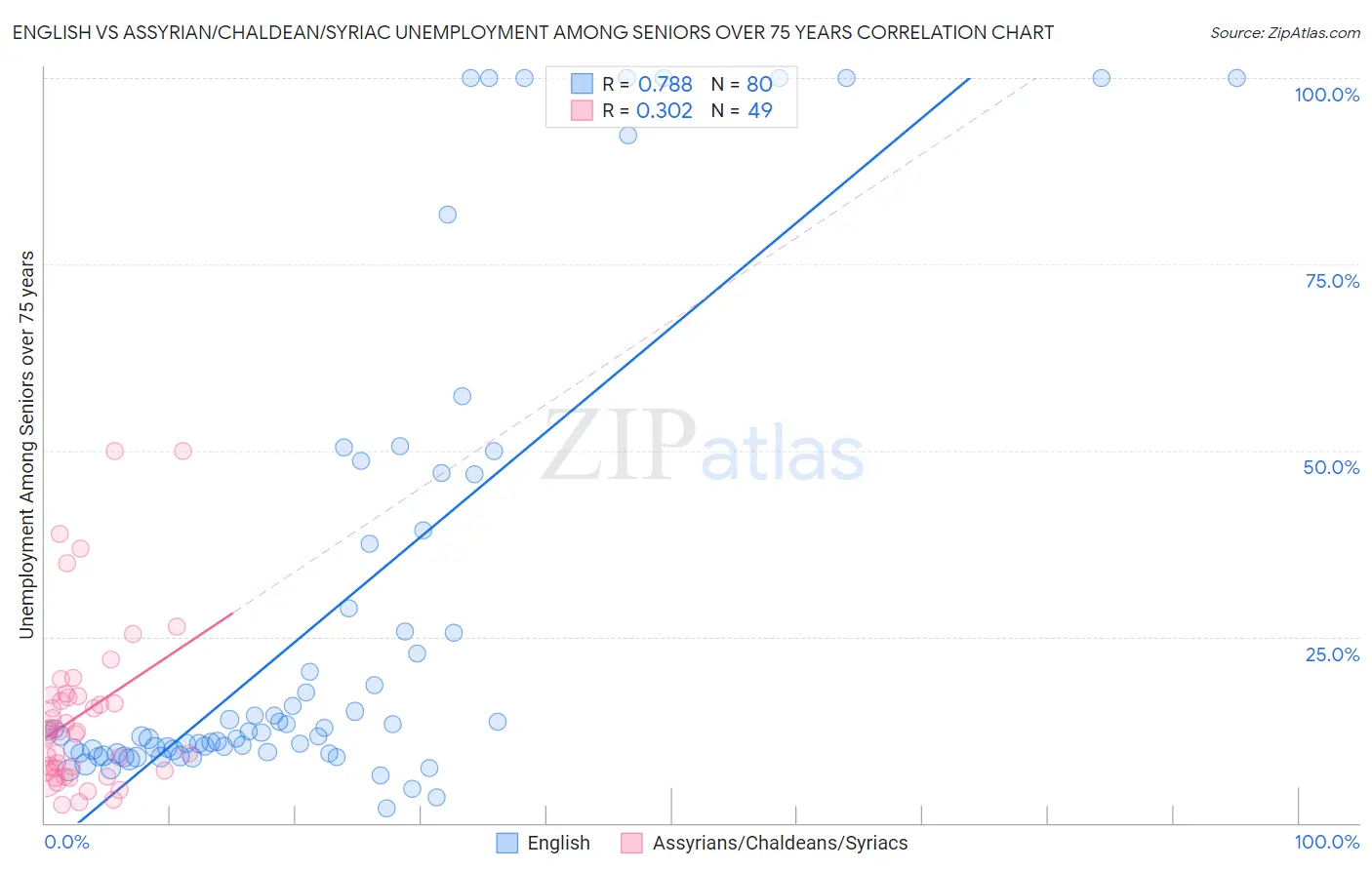 English vs Assyrian/Chaldean/Syriac Unemployment Among Seniors over 75 years